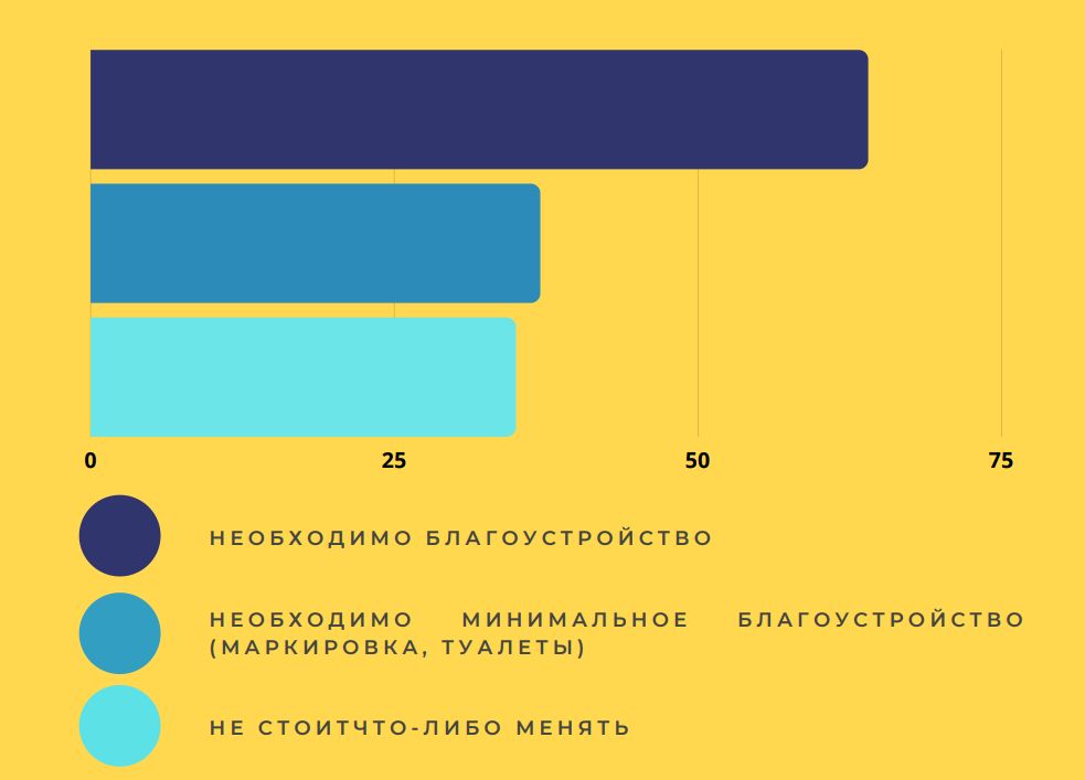 Подведены итоги опроса по проекту благоустройства экотроп на Ястребином озере